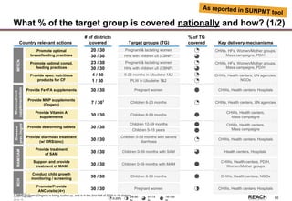 Rwanda
Stakeholder &
Action Mapping
2014-15 -
60
What % of the target group is covered nationally and how? (1/2)
Country relevant actions
# of districts
covered Key delivery mechanisms
CHWs, HFs, Women/Mother groups,
Mass campaigns, PD/H
CHWs, Health centers, UN agencies,
NGOs
CHWs, Health centers, UN agencies
CHWs, Health centers,
Mass campaigns
CHWs, Health centers, Hospitals
Health centers, Hospitals
CHWs, Health centers, PD/H,
Women/Mother groups
CHWs, Health centers, NGOs
Target groups (TG)
Pregnant & lactating women
HHs with children u5 (CBNP)
% of TG
covered
Children 6-23 months
Children 6-59 months
Children 0-59 months with severe
diarrhoea
Children 0-59 months with SAM
Children 0-59 months with MAM
Children 6-59 months
CHWs, HFs, Women/Mother groups,
Mass campaigns, PD/H
20 / 30
23 / 30
4 / 30
7 / 301
30 / 30
30 / 30
30 / 30
30 / 30
Promote optimal
breastfeeding practices
Provide spec. nutritious
products for CF
Promote optimal compl.
feeding practices
Provide Fe+FA supplements
Provide deworming tablets
Provide diarrhoea treatment
(w/ ORS/zinc)
Provide MNP supplements
(Ongera)
Provide treatment
of SAM
Support and provide
treatment of MAM
MIYCN
Disease
prev./mgmt
Micronutrient
supplementation
MAM/SAM
Provide Vitamin A
supplements
CHWs, Health centers,
Mass campaigns
30 / 30
Conduct child growth
monitoring / screening
Promote/Provide
ANC visits (4+)
MCH
CHWs, Health centers, HospitalsPregnant women30 / 30
CHWs, Health centers, HospitalsPregnant women30 / 30
Pregnant & lactating women
HHs with children u5 (CBNP)
6-23 months in Ubudehe 1&2
PLW in Ubudehe 1&2
Children 12-59 months
Children 5-15 years
0-25%
26-50 51-75 76-100
1 / 30
30 / 30
30 / 30
1. MNP program (Ongera) is being scaled up, and is in the 2nd half of 2015 in 18 districts
30 / 30
As reported in SUNPMT tool
