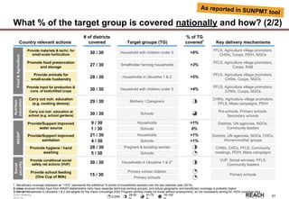 Rwanda
Stakeholder &
Action Mapping
2014-15 -
61
What % of the target group is covered nationally and how? (2/2)
Country relevant actions
# of districts
covered Key delivery mechanisms
FFLS, Agriculture village promotors,
Coops, RAB
FFLS, Agriculture village promotors,
CHWs, Coops, NGOs
CHWs, Agriculture village promotors,
FFLS, Mass campaigns, PD/H
Pre-schools, Primary schools,
Secondary schools
Districts, UN agencies, NGOs, CHCs,
Women/mother groups
CHWs, CHCs, FFLS, Community
meetings, PD/H, Mass campaigns
VUP, Social services, FFLS,
Community leaders
Primary schools
Target groups (TG)
% of TG
covered1
Smallholder farming households
Households in Ubudehe 1 & 2
Mothers / Caregivers
Schools
Households in Ubudehe 1 & 23
FFLS, Agriculture village promotors,
CHWs, Coops, PD/H, NGOs
30 / 30
27 / 30
28 / 30
29 / 30
30 / 30
30 / 30
15 / 30
Provide materials & techn. for
small-scale horticulture
Provide animals for
small-scale husbandry
Promote food preservation
and storage
Provide input for production &
cons. of biofortified crops
Provide/Support improved
water source
Provide/Support improved
sanitation
Carry out nutr. education
(e.g. cooking demos)
Promote hygiene / hand
washing
Provide conditional social
safety net actions (VUP)
Food&AgricultureWASH2Nutrition
education
Carry out nutr. education at
school (e.g. school gardens)
Districts, UN agencies, NGOs,
Community leaders
Provide school feeding
(One Cup of Milk)
Social
security
FFLS, Agriculture village promotors,
CHWs, Coops, NGOs
Household with children under 530 / 30
Household with children under 5
Households
Schools
Households
Schools
Pregnant & lactating women
Schools
Primary school children
Primary schools
+8%
+3%
+5%
+4%
+1%
0%
+1%
+1%
0-25%
26-50 51-75 76-100
9 / 30
21 / 30
28 / 30
5 / 30
1 / 30
4 / 30
1. Beneficiary coverage displayed as "+X%" represents the additional %-points of households reached over the last calendar year (2014).
2. Have received limited input from WASH stakeholders (who have separate technical working groups), and actual geographic and beneficiary coverage is probably higher
3. Not all Households in Ubudehe 1 & 2 are targets for the Vision Umurenge 2020 Program (aiming mostly for those without employment), so not necessarily aiming for 100% coverage here
As reported in SUNPMT tool