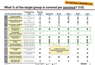 Rwanda
Stakeholder &
Action Mapping
2014-15 -
62
What % of the target group is covered per province? (1/2)
Country relevant actions
Target groups
(TG)
PLW
HHs w/ children u5
Children 6-23 months
Children 6-59 months
Children 0-59 mths
with severe diarrhoea
Children 0-59 months
with SAM
Children 0-59 months
with MAM
Children 6-59 months
Promote optimal
breastfeeding practices
Provide spec. nutritious
products for CF
Promote optimal compl.
feeding practices
Provide Fe+FA
supplements
Provide deworming
tablets
Provide diarrhoea
treatment (w/ ORS/zinc)
Provide MNP
supplements (Ongera)
Provide treatment
of SAM
Support and provide
treatment of MAM
MIYCN
Disease
prev./mgmt
Micronutrient
supplementation
MAM/SAM
Provide Vitamin A
supplements
Conduct child growth
monitoring / screening
Promote/Provide
ANC visits (4+)
MCH
Pregnant women
Pregnant women
PLW
HHs w/ children u5
6-23 months in U1&2
PLW in U1&2
Children 12-59 mths
Children 5-15 years
0-25%
26-50 51-75 76-100
As reported in SUNPMT tool
Rwanda
total Kigali City South West North East
1. MNP program (Ongera) is being scaled up, and is in the 2nd half of 2015 in 18 districts
3 actions are being
implemented at scale across all
provinces