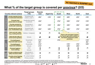 Rwanda
Stakeholder &
Action Mapping
2014-15 -
63
What % of the target group is covered per province? (2/2)
Country relevant actions
Target groups
(TG)
Smallholder farming
households
Households in
Ubudehe 1 & 2
Mothers / Caregivers
Schools
Households in
Ubudehe 1 & 23
Provide materials & techn.
for small-scale horticulture
Provide animals for
small-scale husbandry
Promote food
preservation & storage
Provide input for prod. &
cons. of biofortified crops
Provide/Support
improved water source
Provide/Support
improved sanitation
Carry out nutr. educ.
(e.g. cooking demos)
Promote hygiene /
hand washing
Provide conditional social
safety net actions (VUP)3
Food&AgricultureWASH2Nutrition
education
Carry out nutr. educ. at
school (school gardens)
Provide school feeding
(One Cup of Milk)
Social
security
Household with
children under 5
Household with
children under 5
Households
Schools
Households
Schools
PLW
Schools
Pri. school children
Primary schools
1. Beneficiary coverage displayed as "+X%" represents the additional %-points of households reached over the last calendar year (2014).
2. Have received limited input from WASH stakeholders (who have separate technical working groups), and actual geographic and beneficiary coverage is probably higher
3. Not all Households in Ubudehe 1 & 2 are targets for the Vision Umurenge 2020 Program (aiming mostly for those without employment), so not necessarily aiming for 100% coverage here
As reported in SUNPMT tool
Rwanda
total Kigali City South West North East
0-25%
26-50 51-75 76-100
+8%1
+3%1
+5%1
+4%1
+1%1
+1%1
+2%1
+14%1
+7%1
+6%1
+7%1
+8%1
+5%1
+5%1
+2%1
+2%1
+1%1
+5%1
+7%1
+7%1
+1%1
+6%1
+2%1
+1%1
0%1
+1%1
+1%1
+1%1
+1%1
+3%1
+2%1
+1%1
+4%1
+1%1
0%1
+4%1
There is the strongest support
for food & agriculture actions in
the South compared to other
provinces