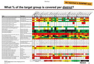 Rwanda
Stakeholder &
Action Mapping
2014-15 -
64
What % of the target group is covered per district?
0-25%
coverage
Additional %-points
reached
25-50%
coverage
50-75%
coverage
75-100%
coverage
100+%
coverage
Backup
As reported in SUNPMT tool
Source: Stakeholder & Action Mapping 2014/15