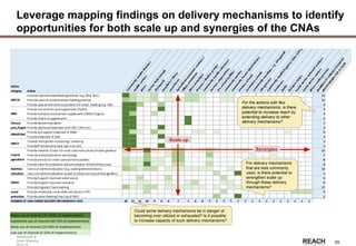 Rwanda
Stakeholder &
Action Mapping
2014-15 -
65
Leverage mapping findings on delivery mechanisms to identify
opportunities for both scale up and synergies of the CNAs
Scale up
Synergies
For the actions with few
delivery mechanisms, is there
potential to increase reach by
extending delivery to other
delivery mechanisms?
For delivery mechanisms
that are less commonly
used, is there potential to
strengthen scale up
through these delivery
mechanisms?
Could some delivery mechanisms be in danger of
becoming over utilized or exhausted? Is it possible
to increase capacity of such delivery mechanisms?
Major use of channel (75-100% of implementors)
Substantial use of channel (50-75% of implementors)
Some use of channel (25-50% of implementors)
Low use of channel (0-25% of implementors)