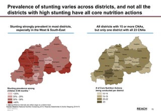 Rwanda
Stakeholder &
Action Mapping
2014-15 -
70
Prevalence of stunting varies across districts, and not all the
districts with high stunting have all core nutrition actions
Stunting strongly prevalent in most districts,
especially in the West & South-East
All districts with 15 or more CNAs,
but only one district with all 23 CNAs
1. NB! Confidence intervals are rather large on a district level
Source: Rwanda National Nutrition Screening 2014, Rwanda Stakeholder & Action Mapping 2014/15
10-14
15-19
23
20-22
# of Core Nutrition Actions
being conducted per district
Nyagatare
Gatsibo
Kayonza
Karongi
Bugesera
Rusizi
Nyamasheke
Kirehe
Ngoma
Rwamagana
Nyaruguru
Nyamagabe
Rulindo
Gicumbi
Huye
Nyanza
Musanze
Burera
Gakenke
Ngororero
Nyabihu
Ruhango
Muhanga
Kamonyi
Gisagara
Rubavu
City of Kigali
Rutsiro
Nyagatare
Gatsibo
Kayonza
Karongi
Bugesera
Rusizi
Nyamasheke
Kirehe
Ngoma
Rwamagana
Nyaruguru
Nyamagabe
Rulindo
Gicumbi
Huye
Nyanza
Musanze
Burera
Gakenke
Ngororero
Nyabihu
Ruhango
Muhanga
Kamonyi
Gisagara
Rubavu
City of Kigali
Rutsiro
20% - 29%
30% - 39%
>40%
Stunting prevalence among
children 0-59 months 1
<20%