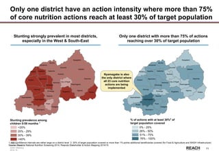 Rwanda
Stakeholder &
Action Mapping
2014-15 -
71
Only one district have an action intensity where more than 75%
of core nutrition actions reach at least 30% of target population
Stunting strongly prevalent in most districts,
especially in the West & South-East
Only one district with more than 75% of actions
reaching over 30% of target population
0% - 25%
26% - 50%
76% - 100%
51% - 75%
% of actions with at least 30%2
of
target population covered
1. NB! Confidence intervals are rather large on a district level 2. 30% of target population covered or more than 1%-points additional beneficiaries covered (for Food & Agriculture and WASH infrastructure)
Source: Rwanda National Nutrition Screening 2014, Rwanda Stakeholder & Action Mapping 2014/15
Nyagatare
Gatsibo
Kayonza
Karongi
Bugesera
Rusizi
Nyamasheke
Kirehe
Ngoma
Rwamagana
Nyaruguru
Nyamagabe
Rulindo
Gicumbi
Huye
Nyanza
Musanze
Burera
Gakenke
Ngororero
Nyabihu
Ruhango
Muhanga
Kamonyi
Gisagara
Rubavu
City of Kigali
Rutsiro
Nyagatare
Gatsibo
Kayonza
Karongi
Bugesera
Rusizi
Nyamasheke
Kirehe
Ngoma
Rwamagana
Nyaruguru
Nyamagabe
Rulindo
Gicumbi
Huye
Nyanza
Musanze
Burera
Gakenke
Ngororero
Nyabihu
Ruhango
Muhanga
Kamonyi
Gisagara
Rubavu
City of Kigali
Rutsiro
Nyamagabe is also
the only district where
all 23 core nutrition
actions are being
implemented
20% - 29%
30% - 39%
>40%
Stunting prevalence among
children 0-59 months 1
<20%