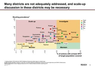 Rwanda
Stakeholder &
Action Mapping
2014-15 -
73
Monitor Maintain
Scale up Investigate
Many districts are not adequately addressed, and scale-up
discussion in these districts may be necessary
60
%
70
%
40
%
0
%
30
%
50
%
30
%
80
%
40
%
0
%
50
%
60
%
Gatsibo
GicumbiNyagatare
Rwamagan
a Kayonza
Musanze
Ngororer
o
Nyamagab
e
Kirehe
Ruhang
o Nyarugur
u
Muhang
a
Rubavu
Rutsiro
Bugesera
Nyabih
u
Stunting prevalence1
% of actions with at least 30%2
of target population covered
Gakenke
Nyamashek
e
Ngoma Rulind
o Rusizi
Burera
Huye
Karongi
Kamonyi
Gisagara
NyanzaKicukiro
Gasabo
Nyarugeng
e
1. Among children 0-59 months old. NB! Confidence intervals are rather large on a district level
2. 30% of target population covered or more than 1%-points additional beneficiaries covered (for Food & Agriculture and WASH infrastructure)
Source: Stakeholder & Action Mapping Rwanda 2014/15, Rwanda National Nutrition screening 2014
Wes
tNort
h
Sout
h
Eas
t
Kigali
City