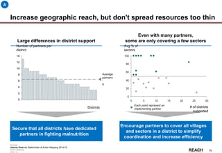 Rwanda
Stakeholder &
Action Mapping
2014-15 -
76
Increase geographic reach, but don't spread resources too thin
A
Large differences in district support
Even with many partners,
some are only covering a few sectors
Secure that all districts have dedicated
partners in fighting malnutrition
Encourage partners to cover all villages
and sectors in a district to simplify
coordination and increase efficiency
# of districts
supported
Avg % of
sectors
Number of partners per
district
Average
partners
:
6
Districts
Each point represent an
implementing partner
Source: Rwanda Stakeholder & Action Mapping 2014/15