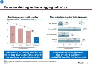 Rwanda
Stakeholder &
Action Mapping
2014-15 -
78
Focus on stunting and main lagging indicators
C
Stunting progress is still too slow Main indicators showing limited progress
Continue focus on stunting reduction and
the 1st 1000 days windows of opportunity,
but significant acceleration is needed
Complementary feeding practices,
food diversity & availability,
and WASH should be further improved
Stunting prevalence1
among children under 5
years
-2
0
-7
-6
2018 target2
2005 2010 2014/15
Min. Acc. Diet1 +1.
0
75.2%5
Anemia 6-59 mths1
Improved
water
+0.
4
Acceptable FCS3
74.5%4
-1.
6
+0.
7
201
02014/1
5
(2009)
(2012)
(2010/
11)
Source: 1. Rwanda DHS 2010 & DHS 2014/15 2. HSSP-3 3. CFSVA/NS 2009 & 2012 4. EICV3 2010/11 5. WATSAN 2014