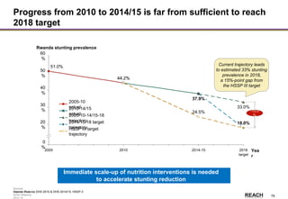 Rwanda
Stakeholder &
Action Mapping
2014-15 -
79
Progress from 2010 to 2014/15 is far from sufficient to reach
2018 target
40
%
60
%
20
%
30
%
0
%
50
%
Rwanda stunting prevalence
18.0%
2018
target
51.0%
37.9%
24.5%
Yea
r
18.0%
-15.0
%
2014-15
33.0%
44.2%
2005
44.2%
2010
HSSP III target
trajectory
2014/15-18 target
trajectory
2005-10
actual
2005-10-14/15-18
trajectory
2010-14/15
actual
Immediate scale-up of nutrition interventions is needed
to accelerate stunting reduction
Current trajectory leads
to estimated 33% stunting
prevalence in 2018,
a 15%-point gap from
the HSSP III target
Source: Rwanda DHS 2010 & DHS 2014/15, HSSP-3