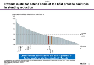 Rwanda
Stakeholder &
Action Mapping
2014-15 -
80
Rwanda is still far behind some of the best practice countries
in stunting reduction
Rwand
a
Brazil
Gambi
aVietna
m
Per
uMauritani
aMaharashtr
a
Countrie
s
Average Annual Rate of Reduction1
in stunting (in
%2
)
Average:
4%
AARR
Africa
average
1. Average Annual Rate of Reduction (AARR) is calculated from the 4-6 best consecutive years of reduction for each country from 1995 – 2015. 2. In %, not %-points
Note: Rwanda calculated from DHS 2010 to DHS 2014/15
Source: WHO/UNICEF/World Bank database
Backup
Other countries' success show that there is potential to
further accelerate stunting reduction in Rwanda