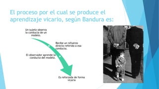 El proceso por el cual se produce el
aprendizaje vicario, según Bandura es:
Un sujeto observa
la conducta de un
modelo.
Recibe un refuerzo
directo referido a esa
conducta.
El observador aprende la
conducta del modelo.
Es reforzada de forma
vicaria
 