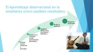 El Aprendizaje observacional en la
enseñanza (cinco posibles resultados).
Enseñar
nuevas
conductas
y
actitudes.
Promover la
conducta
actual
(previamente
aprendida).
Modificar
inhibiciones
(Fortalecer /
Debilitar).
Dirigir la
atención.
Despertar
emociones
 
