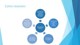 Como resumen:
Aprendizaje
Vicario
Es el desarrollo
de una nueva
conducta a
través de la
observación a
un modelo.
participación de
2 personas: El
modelo
(educador) y el
sujeto
(educando)
El modelo: es
quien realiza la
conducta
El sujeto es
quien realiza la
observación de
dicha conducta
El aprendizaje
es la
observación del
comportamiento
de otra persona
que sirve de
modelo.
 