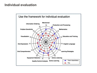 STUDY RESULTS FOR COMPETENCIESproduction