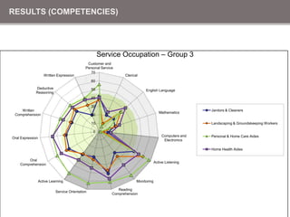 How do we use this analysis?Potential Applications for Regional Development:Career guidance and mapping pathways