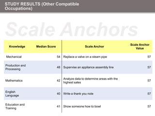 Clear descriptions of employer needs in terms of KSA’s