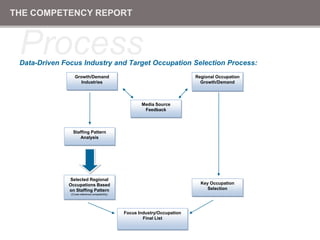 Open the discussionof workforce competencies, occupations, and industry change