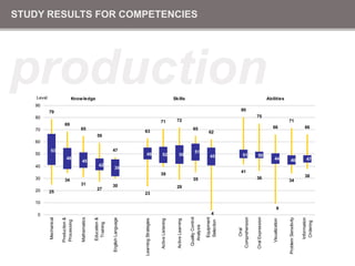 STUDY RESULTS FOR INDUSTRIESPharmaceutical