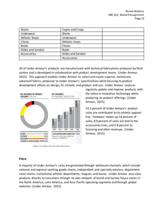 Renee Watkins
IMC 613, Week9 Assignment
Page 13
All of Under Armour’s products are manufactured with technical fabrications produced by third
parties and is developed in collaboration with product development teams. (Under Armour,
2015). This approach enables Under Armour to select and create superior, technically
advanced fabrics, produced to Under Armour’s specifications while focusing its product
development efforts on design, fit, climate, and product end use. Under Armour seeks to
regularly update and improve products with
the latest in innovative technology while
producing its product offerings. (Under
Armour, 2015).
74.3 percent of Under Armour’s product
sales are contributed to its athletic apparel
line. Footwear makes up 14 percent of
sales, 8.9 percent of sales are tied to the
accessories lines, and 2.8 percent to
licensing and other revenues. (Under
Armour, 2015).
Place
A majority of Under Armour’s sales are generated through wholesale channels, which include
national and regional sporting goods chains, independent and specialty retailers, department
store chains, institutional athletic departments, leagues, and teams. Under Armour also sales
products directly to consumers through its own network of brand and factory house stores in
the North America, Latin America, and Asia-Pacific operating segments and through global
websites. (Under Armour, 2015).
Shorts Capris and Crops
Underwear Shorts
Athletic Shoes Underwear
Cleats Athletic shoes
Boots Cleats
Slides and Sandals Boots
Accessories Slides and Sandals
Accessories
Figure 9: Under Armour Net Revenues
 