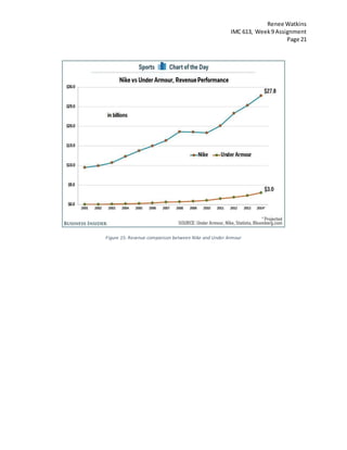 Renee Watkins
IMC 613, Week9 Assignment
Page 21
Figure 15: Revenue comparison between Nike and Under Armour
 