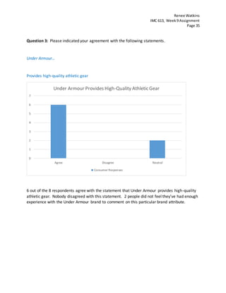 Renee Watkins
IMC 613, Week9 Assignment
Page 35
Question 3: Please indicated your agreement with the following statements.
Under Armour…
Provides high-quality athletic gear
6 out of the 8 respondents agree with the statement that Under Armour provides high-quality
athletic gear. Nobody disagreed with this statement. 2 people did not feel they’ve had enough
experience with the Under Armour brand to comment on this particular brand attribute.
0
1
2
3
4
5
6
7
Agree Disagree Neutral
Under Armour Provides High-Quality Athletic Gear
Consumer Responses
 