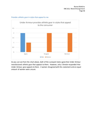 Renee Watkins
IMC 613, Week9 Assignment
Page 36
Provides athletic gear in styles that appeal to me
As you can see from the chart above, both of the surveyed males agree that Under Armour
manufactured athletic gear that appeals to them. However, only 1 female responded that
Under Armour gear appeals to them. 2 women disagreed with this statement and an equal
amount of women were unsure.
0
0.5
1
1.5
2
2.5
Agree Disagree Not Sure
Under Armour provides athletic gear in styles that appeal
to the consumer
Men Women
 