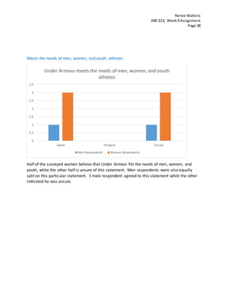 Renee Watkins
IMC 613, Week9 Assignment
Page 38
Meets the needs of men, women, and youth athletes
Half of the surveyed women believe that Under Armour fits the needs of men, women, and
youth, while the other half is unsure of this statement. Men respondents were also equally
split on this particular statement. 1 male respondent agreed to this statement while the other
indicated he was unsure.
0
0.5
1
1.5
2
2.5
3
3.5
Agree Disagree Unsure
Under Armour meets the needs of men, women, and youth
athletes
Men Respondents Women Respondents
 