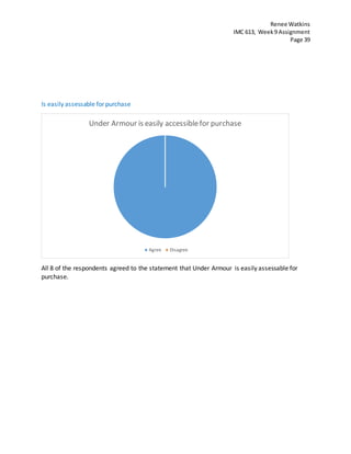 Renee Watkins
IMC 613, Week9 Assignment
Page 39
Is easily assessable for purchase
All 8 of the respondents agreed to the statement that Under Armour is easily assessable for
purchase.
Under Armour is easily accessiblefor purchase
Agree Disagree
 