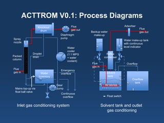 ACTTROM V0.1: Process Diagrams 
Water 
Inventory 
Knockout 
drum 
Spray 
nozzle 
Packed 
column 
Flue 
gas in 
Mains top-up via 
float ball valve 
Continuous 
overflow 
Emergency 
overflow 
Water 
cooler 
(1:1 MPG 
+ water 
coolant) 
Gear 
pump 
Diaphragm 
pump 
Flue 
gas out 
Droplet 
drain 
Solvent 
tank 
Overflow 
tank 
Air stones 
Float switch 
Reflux 
condenser 
Adsorber 
Flue 
gas out 
Flue 
gas in 
Water make-up tank 
with continuous 
level indicator 
Overflow 
Backup water 
make-up 
Inlet gas conditioning system 
Solvent tank and outlet 
gas conditioning  