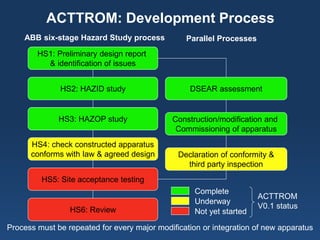 ACTTROM: Development Process 
HS1: Preliminary design report 
& identification of issues 
HS2: HAZID study 
HS5: Site acceptance testing 
HS4: check constructed apparatus 
conforms with law & agreed design 
DSEAR assessment 
HS3: HAZOP study 
HS6: Review 
Declaration of conformity & 
third party inspection 
Construction/modification and 
Commissioning of apparatus 
ABB six-stage Hazard Study process 
Parallel Processes 
Process must be repeated for every major modification or integration of new apparatus 
Complete 
Underway 
Not yet started 
ACTTROM 
V0.1 status  