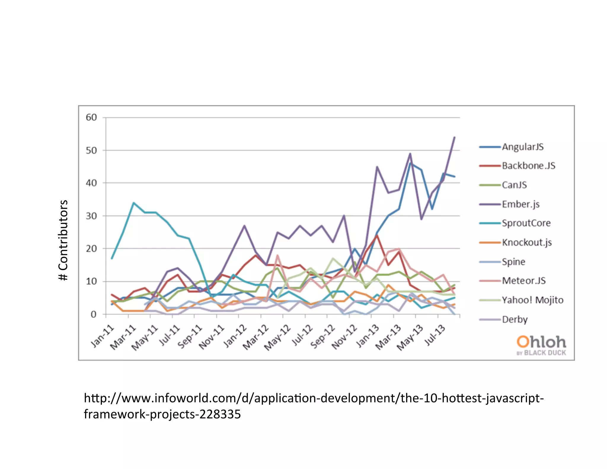 This	
  graph	
  trends	
  ac<vity	
  on	
  various	
  Open	
  Source	
  JavaScript	
  libraries	
  and	
  frameworks	
  
over	
  the	
  last	
  few	
  years.	
  These	
  projects	
  are	
  each	
  racing	
  to	
  solve	
  the	
  same	
  problem	
  –	
  
how	
  do	
  we	
  beOer	
  architect	
  and	
  organize	
  our	
  client-­‐side	
  JavaScript	
  applica<ons.	
  

16	
  

 