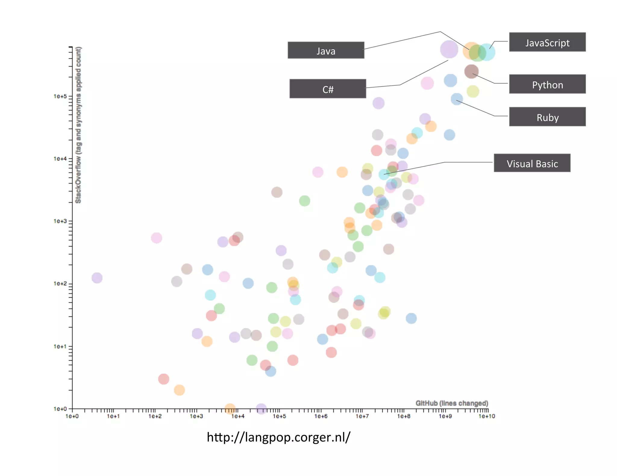 •  The	
  web	
  is	
  where	
  our	
  interests	
  are	
  
•  I	
  downloaded	
  the	
  graph	
  because	
  I	
  thought	
  it	
  was	
  interested	
  to	
  correlate	
  the	
  
number	
  of	
  Stack	
  Overﬂow	
  posts	
  with	
  the	
  number	
  of	
  Github	
  deltas	
  
•  I	
  interpret	
  this	
  graph	
  to	
  represent	
  the	
  echo	
  system	
  of	
  modern	
  technology.	
  A	
  
census	
  if	
  you	
  will.	
  

9	
  

 