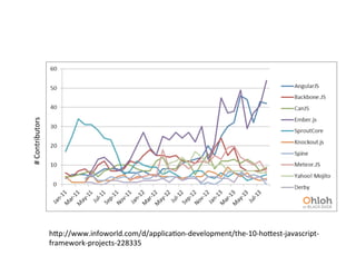 This	
  graph	
  trends	
  ac<vity	
  on	
  various	
  Open	
  Source	
  JavaScript	
  libraries	
  and	
  frameworks	
  
over	
  the	
  last	
  few	
  years.	
  These	
  projects	
  are	
  each	
  racing	
  to	
  solve	
  the	
  same	
  problem	
  –	
  
how	
  do	
  we	
  beOer	
  architect	
  and	
  organize	
  our	
  client-­‐side	
  JavaScript	
  applica<ons.	
  

16	
  

 