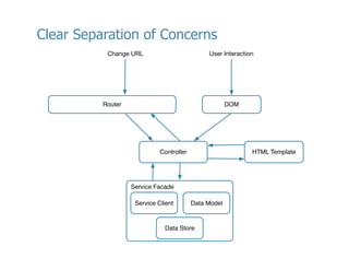 Modern	
  Rich	
  Web	
  Applica<ons	
  now	
  assume	
  similar	
  architectural	
  paOerns	
  as	
  the	
  
server-­‐side	
  applica<ons	
  many	
  of	
  us	
  our	
  use	
  to	
  working	
  with.	
  This	
  paradigm	
  shiN	
  away	
  
from	
  jQuery	
  plugins	
  and	
  DOM	
  scrip<ng	
  has	
  enabled	
  us	
  to	
  write	
  cleaner,	
  testable,	
  and	
  
more	
  portable	
  code	
  necessary	
  to	
  support	
  the	
  idea	
  of	
  a	
  browser-­‐based	
  applica<on.	
  

18	
  

 