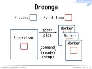 Droonga 
Process Event loop 
Supervisor 
spawn Worker 
pipe 
command 
Worker 
Worker 
(ready) 
(stop) 
Rubyを使った分散全文検索ミドルウェアPowered by Rabbit 2.1.4 
 