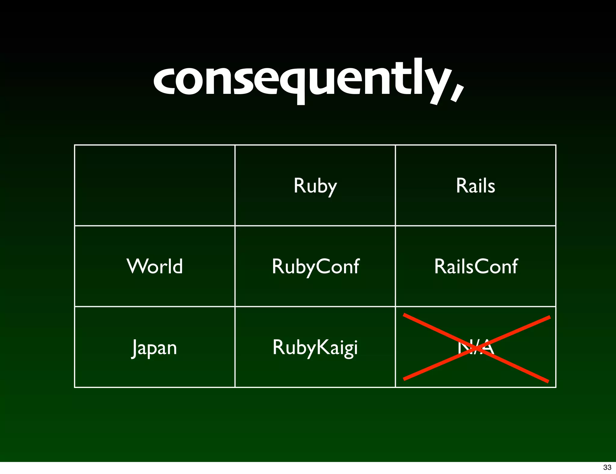 consequently,
          Ruby        Rails


World   RubyConf    RailsConf


Japan   RubyKaigi     N/A




                                33
 