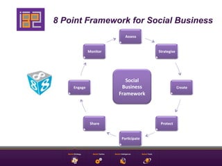 8 Point Framework for Social Business
                                  Assess	
  


                 Monitor	
           ...