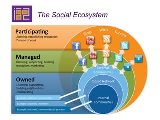 The Social Ecosystem
                                                                   Wikis	
  
Par/cipa/ng	
  
Listenin...