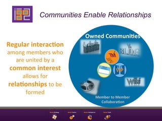 Communities Enable Relationships

                                 Owned	
  Communi/es	
  
Regular	
  interac/on	
  
among...