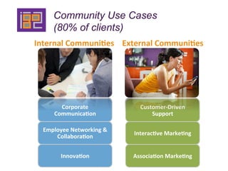 Community Use Cases
      (80% of clients)
Internal	
  Communi/es	
   External	
  Communi/es	
  




         Corporate	
 ...