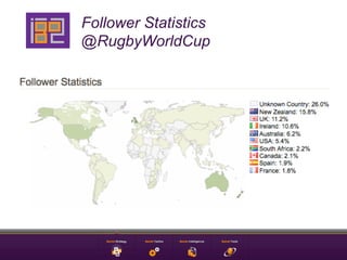 Follower Statistics
@RugbyWorldCup
 