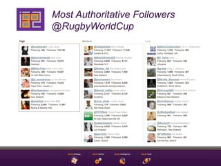 Most Authoritative Followers
@RugbyWorldCup
 