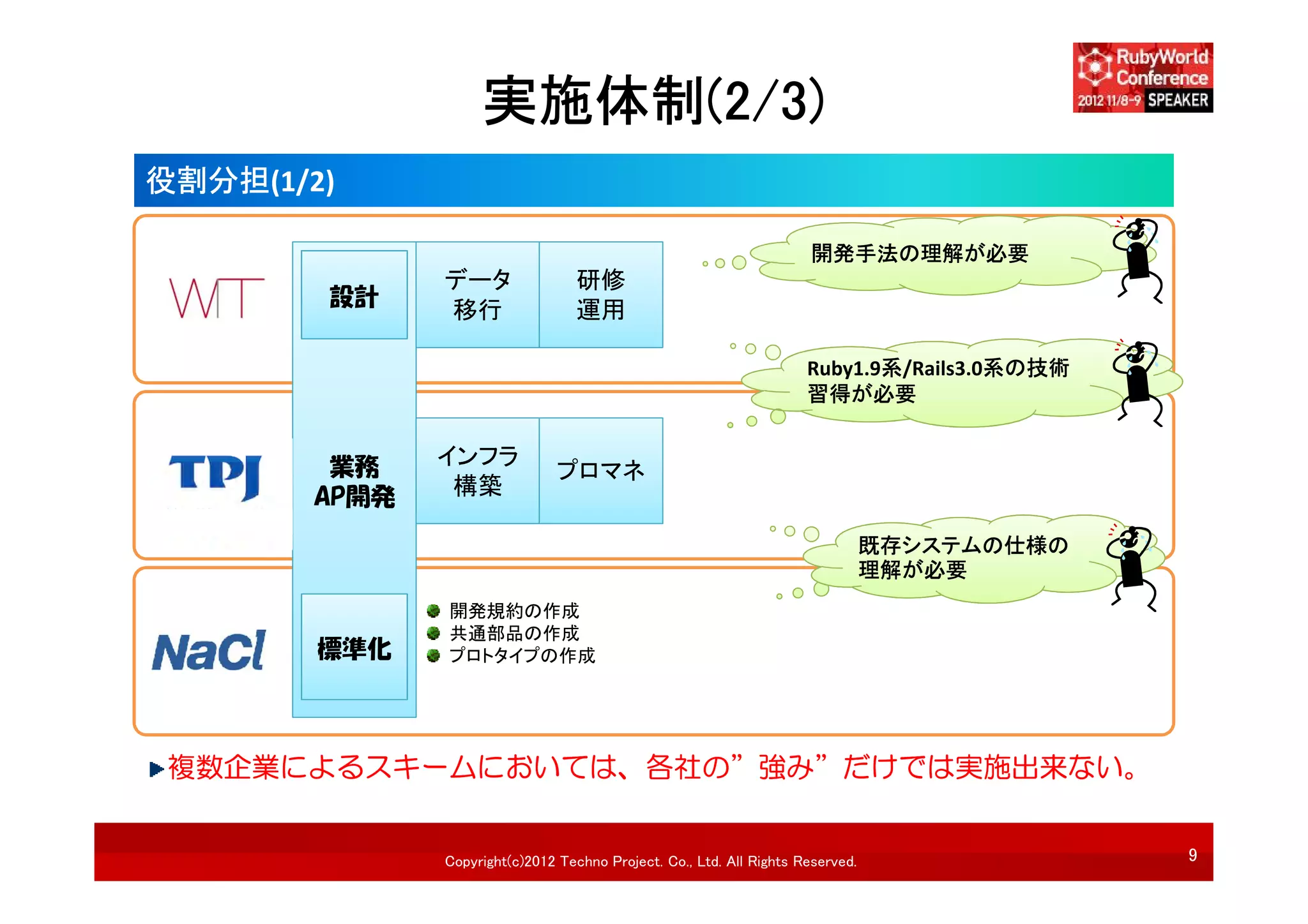 実施体制(2/3)
役割分担(1/2)

                                                                     開発手法の理解が必要
              データ                 研修
        設計
              移行                  運用

                                                                     Ruby1.9系/Rails3.0系の技術
                                                                     習得が必要


        業務    インフラ
                               プロマネ
       AP開発    構築

                                                                                既存システムの仕様の
                                                                                既存システムの仕様が
                                                                                理解が必要
                                                                                分からない…
              開発規約の作成
              共通部品の作成
        標準化   プロトタイプの作成




 複数企業によるスキームにおいては、各社の”強み”だけでは実施出来ない。


              Copyright(c)2012 Techno Project. Co., Ltd. All Rights Reserved.                9
 