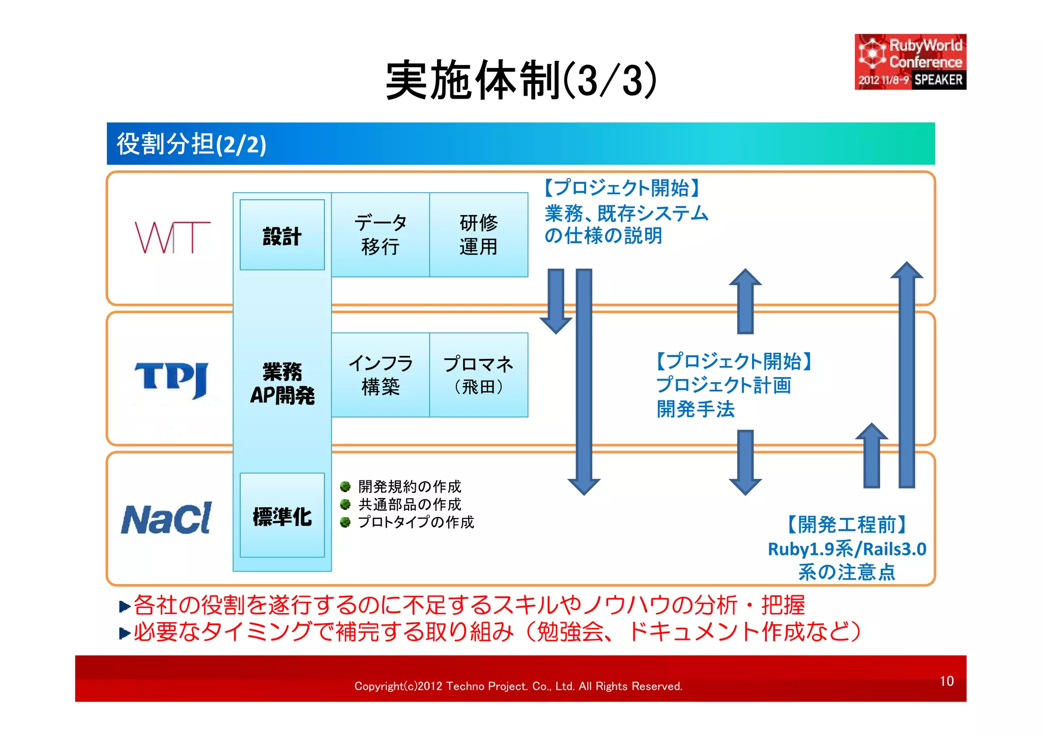 実施体制(3/3)
役割分担(2/2)
                                                  【プロジェクト開始】
              データ                 研修              業務、既存システム
        設計                                        の仕様の説明
              移行                  運用




              インフラ             プロマネ                                    【プロジェクト開始】
        業務
               構築               （飛田）                                   プロジェクト計画
       AP開発
                                                                       開発手法


              開発規約の作成
              共通部品の作成
        標準化   プロトタイプの作成                                                           【開発工程前】
                                                                                Ruby1.9系/Rails3.0
                                                                                   系の注意点
 各社の役割を遂行するのに不足するスキルやノウハウの分析・把握
 必要なタイミングで補完する取り組み（勉強会、ドキュメント作成など）

              Copyright(c)2012 Techno Project. Co., Ltd. All Rights Reserved.                       10
 