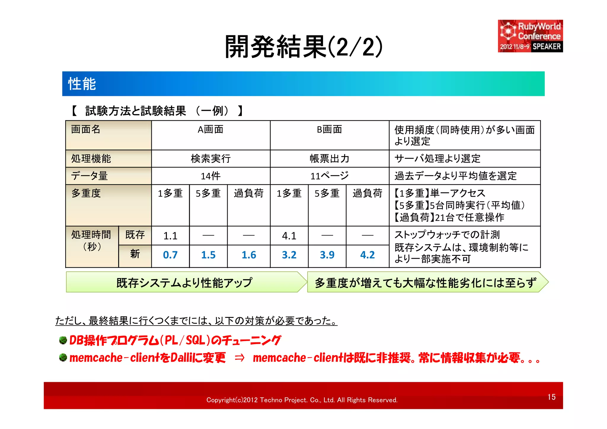 開発結果(2/2)
 性能
 【 試験方法と試験結果 （一例） 】
 画面名               A画面                                   B画面                      使用頻度（同時使用）が多い画面
                                                                                  より選定
 処理機能              検索実行                               帳票出力                        サーバ処理より選定
 データ量               14件                                11ページ                      過去データより平均値を選定
 多重度         1多重   5多重       過負荷            1多重         5多重          過負荷          【1多重】単一アクセス
                                                                                  【5多重】5台同時実行（平均値）
                                                                                  【過負荷】21台で任意操作
 処理時間   既存   1.1    ─            ─           4.1          ─             ─         ストップウォッチでの計測
  （秒）                                                                             既存システムは、環境制約等に
         新   0.7    1.5         1.6          3.2          3.9          4.2        より一部実施不可

        既存システムより性能アップ                                   多重度が増えても大幅な性能劣化には至らず


ただし、最終結果に行くつくまでには、以下の対策が必要であった。

 DB操作プログラム（PL/SQL）のチューニング
 memcache-clientをDalliに変更 ⇒ memcache-clientは既に非推奨。常に情報収集が必要。。。


                     Copyright(c)2012 Techno Project. Co., Ltd. All Rights Reserved.                 15
 