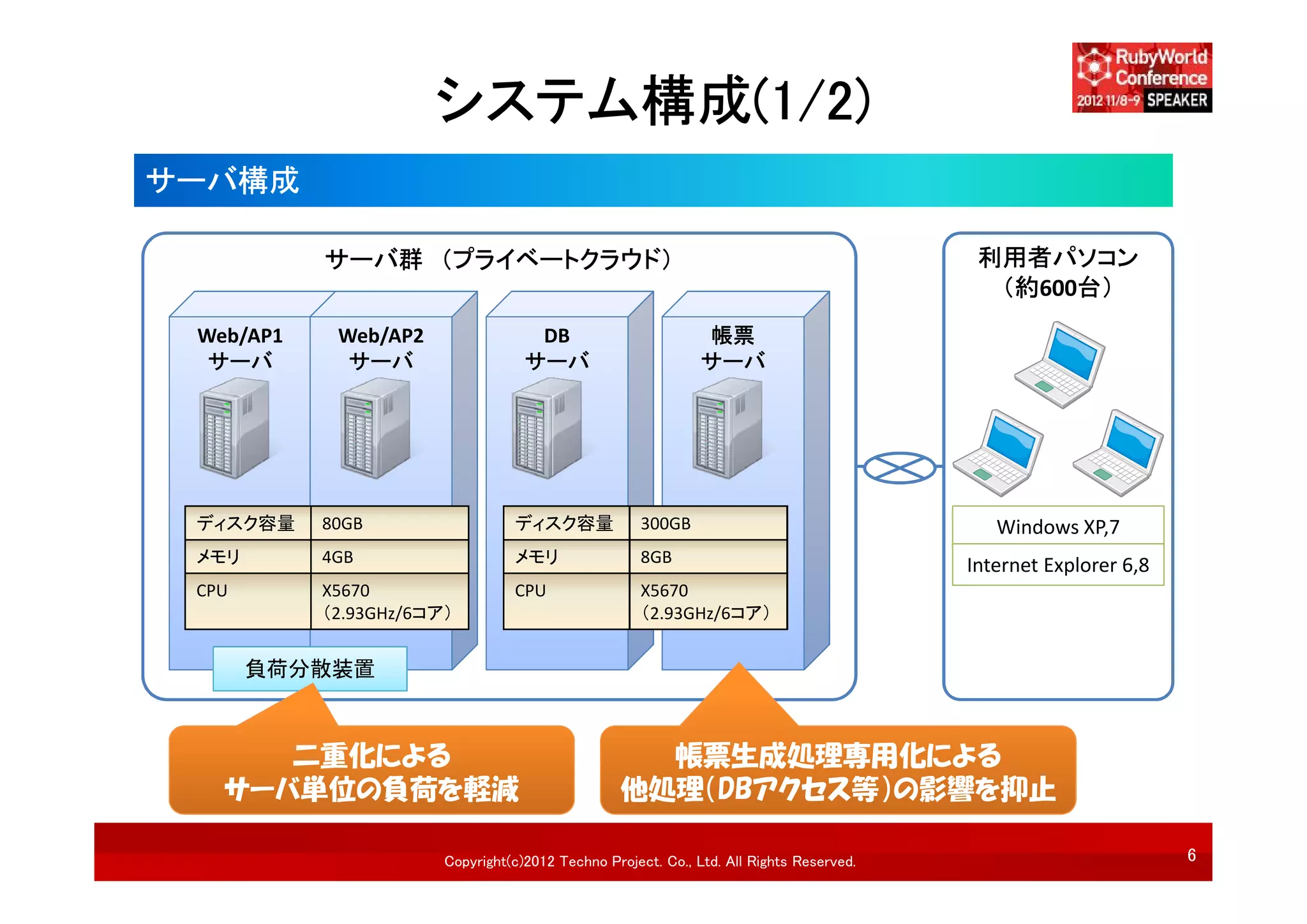 システム構成(1/2)
サーバ構成

           サーバ群 （プライベートクラウド）                                                              利用者パソコン
                                                                                           （約600台）
 Web/AP1    Web/AP2                 DB                        帳票
  サーバ        サーバ                   サーバ                        サーバ




 ディスク容量    80GB                  ディスク容量              300GB                                  Windows XP,7
 メモリ       4GB                   メモリ                 8GB                                 Internet Explorer 6,8
 CPU       X5670                 CPU                 X5670
           （2.93GHz/6コア）                             （2.93GHz/6コア）


       負荷分散装置



      二重化による                                       帳票生成処理専用化による
   サーバ単位の負荷を軽減                                   他処理（DBアクセス等）の影響を抑止

                       Copyright(c)2012 Techno Project. Co., Ltd. All Rights Reserved.                           6
 