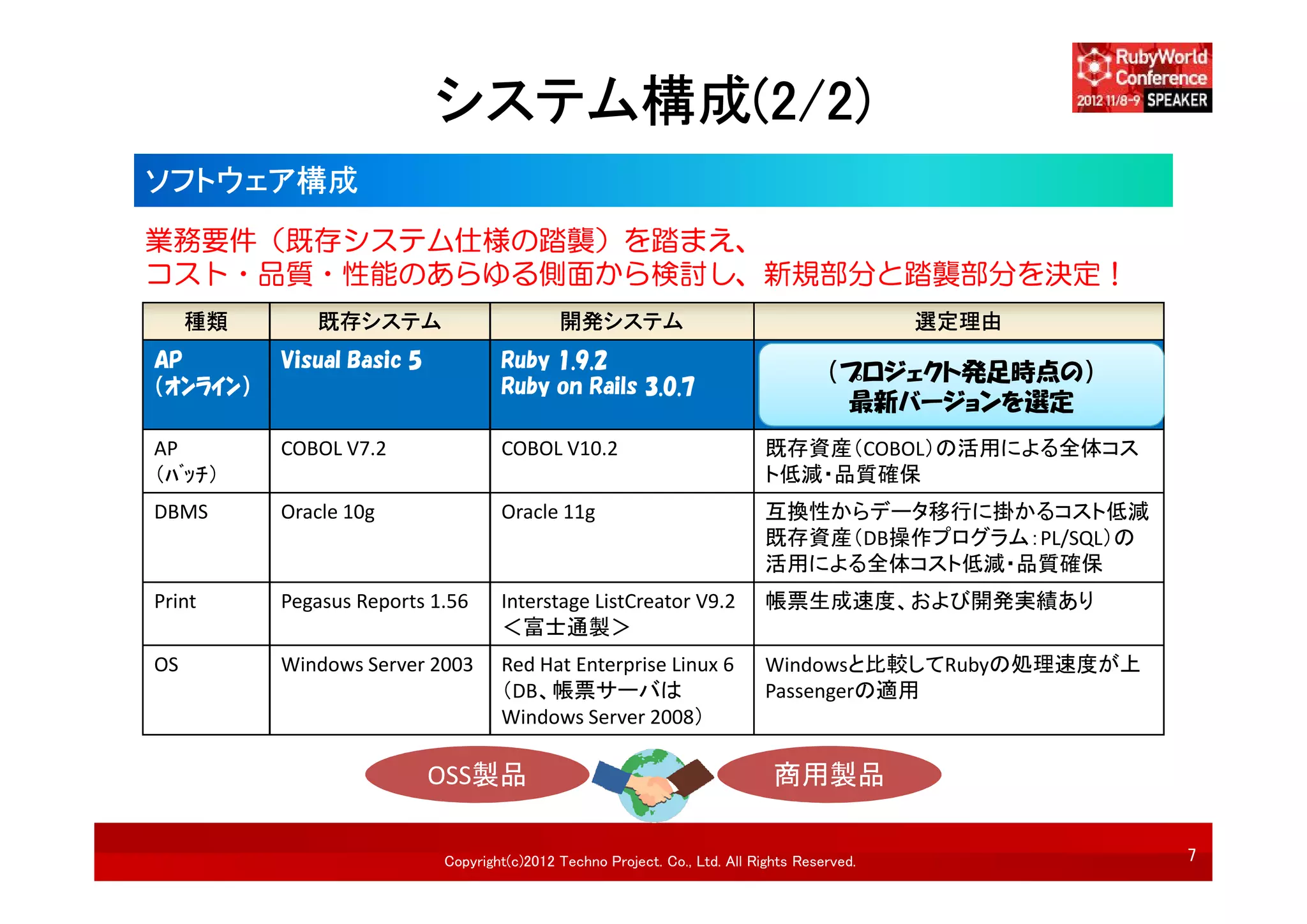 システム構成(2/2)
ソフトウェア構成
業務要件（既存システム仕様の踏襲）を踏まえ、
コスト・品質・性能のあらゆる側面から検討し、新規部分と踏襲部分を決定！
     種類      既存システム                         開発システム                                           選定理由
AP        Visual Basic 5           Ruby 1.9.2
                                                                                     （プロジェクト発足時点の）
（ｵﾝﾗｲﾝ）                            Ruby on Rails 3.0.7
                                                                                      最新バージョンを選定
AP        COBOL V7.2               COBOL V10.2                              既存資産（COBOL）の活用による全体コス
（ﾊﾞｯﾁ）                                                                      ト低減・品質確保
DBMS      Oracle 10g               Oracle 11g                               互換性からデータ移行に掛かるコスト低減
                                                                            既存資産（DB操作プログラム：PL/SQL）の
                                                                            活用による全体コスト低減・品質確保
Print     Pegasus Reports 1.56     Interstage ListCreator V9.2              帳票生成速度、および開発実績あり
                                   ＜富士通製＞
OS        Windows Server 2003      Red Hat Enterprise Linux 6               Windowsと比較してRubyの処理速度が上
                                   （DB、帳票サーバは                               Passengerの適用
                                   Windows Server 2008）

                           OSS製品                                             商用製品

                           Copyright(c)2012 Techno Project. Co., Ltd. All Rights Reserved.            7
 
