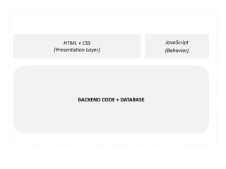HTML + CSS
(Presentation Layer)
JavaScript
(Behavior)
BACKEND CODE + DATABASE
 