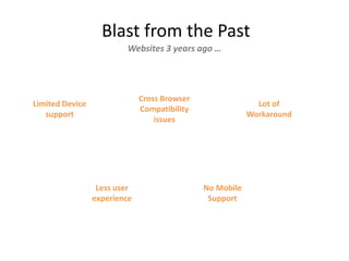 Blast from the Past
Websites 3 years ago …
Limited Device
support
Cross Browser
Compatibility
issues
Lot of
Workaround
Less user
experience
No Mobile
Support
 