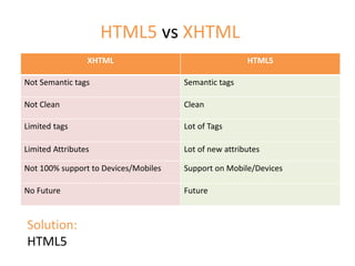 XHTML HTML5
Not Semantic tags Semantic tags
Not Clean Clean
Limited tags Lot of Tags
Limited Attributes Lot of new attributes
Not 100% support to Devices/Mobiles Support on Mobile/Devices
No Future Future
HTML5 vs XHTML
Solution:
HTML5
 