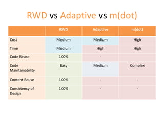 RWD vs Adaptive vs m(dot)
RWD Adaptive m(dot)
Cost Medium Medium High
Time Medium High High
Code Reuse 100% -
Code
Maintainability
Easy Medium Complex
Content Reuse 100% - -
Consistency of
Design
100% - -
 